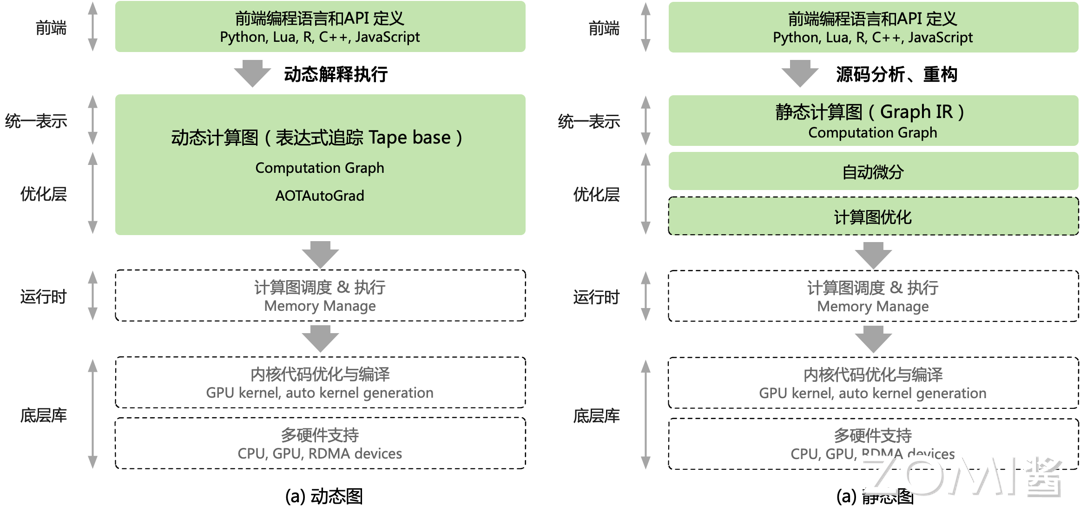动态图与静态图区别