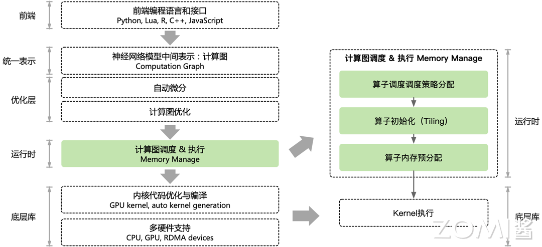 计算图执行通用架构