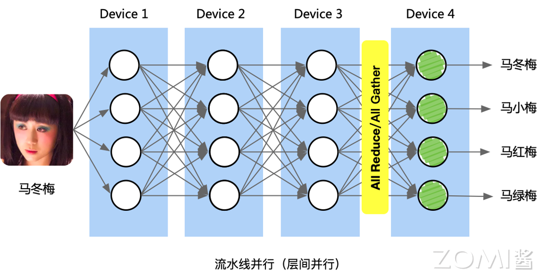 基本的 Inception 模块执行策略
