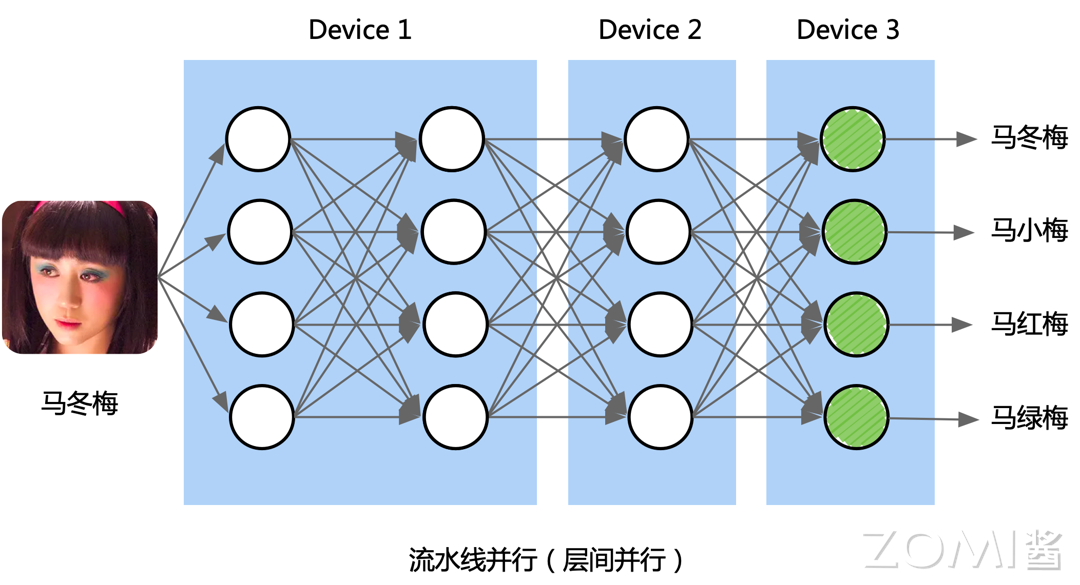 针对 Transformer 模型并行