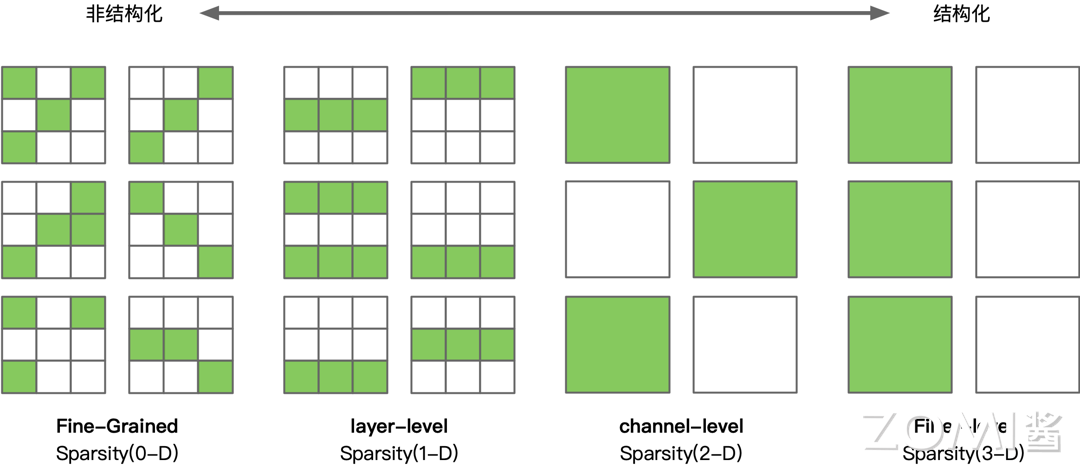 非结构化和结构化剪枝