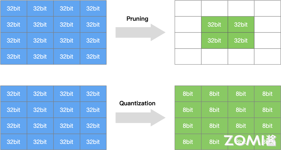 量化和剪枝